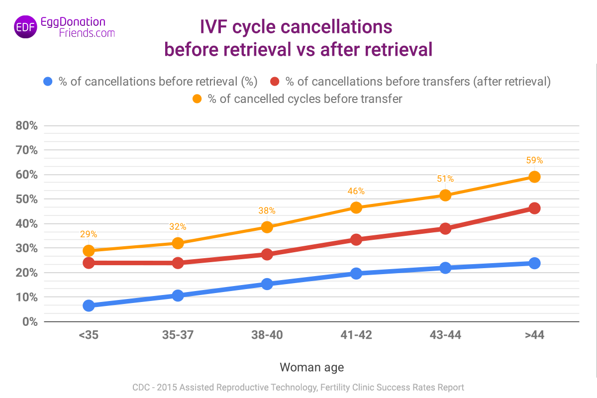 IVF Success Rates by Age & Country: IVF Statistics