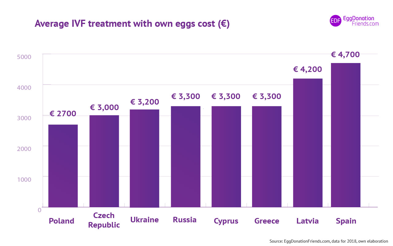 Average treatment cost IVF with own eggs